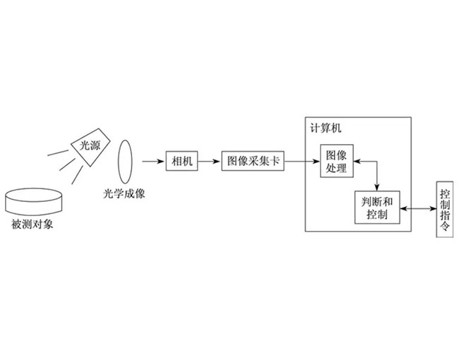 視覺檢測設(shè)備